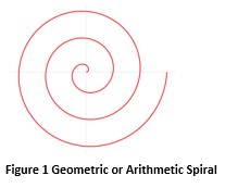 Geometric or Arithmetic Spiral